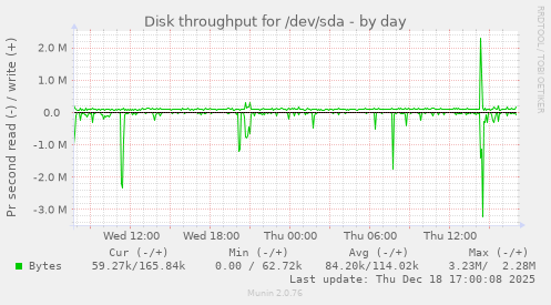 Disk throughput for /dev/sda