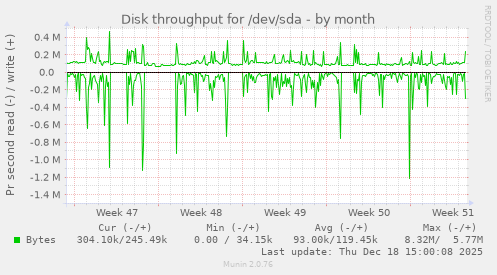 Disk throughput for /dev/sda