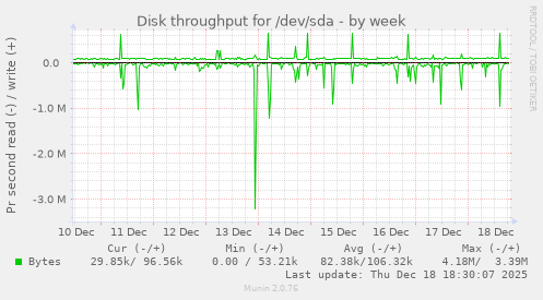 Disk throughput for /dev/sda