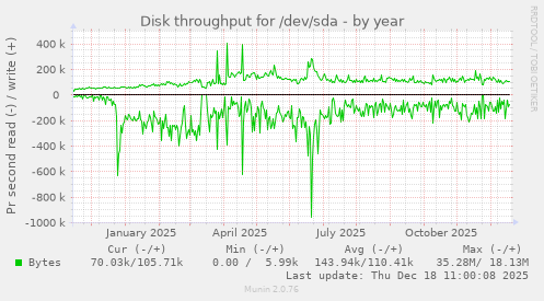 Disk throughput for /dev/sda