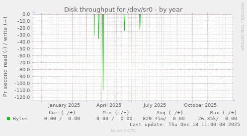 Disk throughput for /dev/sr0