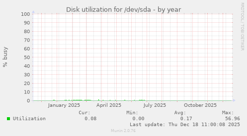 Disk utilization for /dev/sda