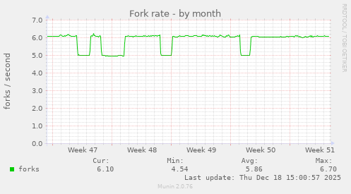 Fork rate