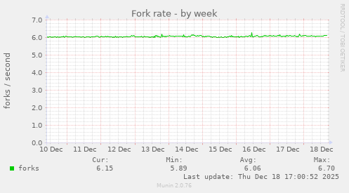Fork rate