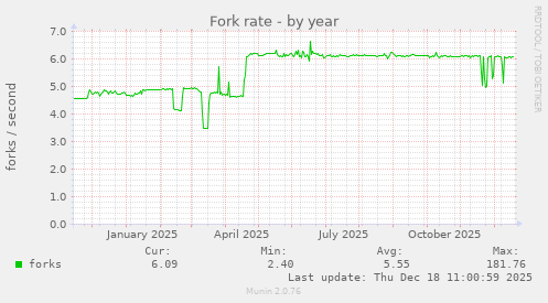 Fork rate