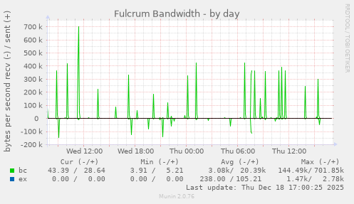 Fulcrum Bandwidth