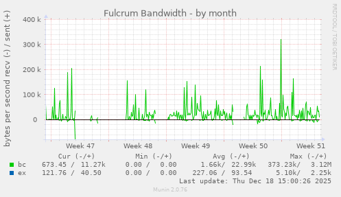 Fulcrum Bandwidth