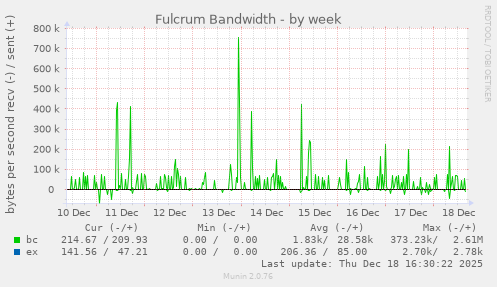 Fulcrum Bandwidth