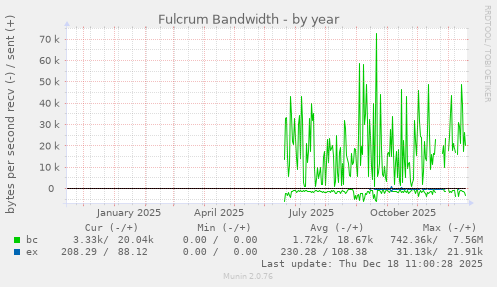 Fulcrum Bandwidth