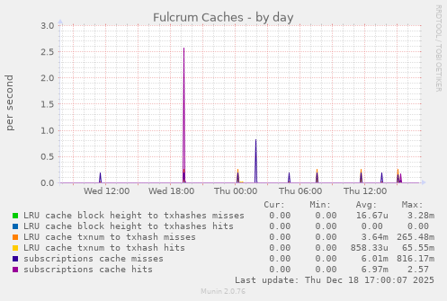 Fulcrum Caches