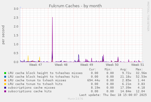 Fulcrum Caches