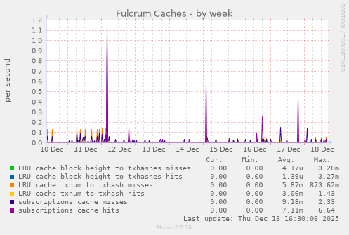 Fulcrum Caches