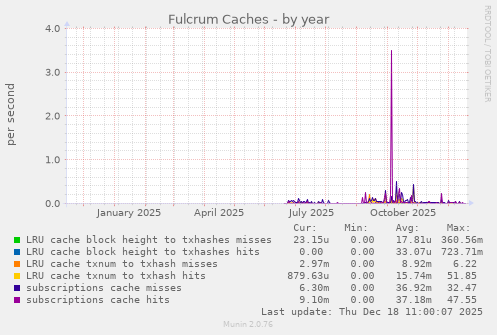 Fulcrum Caches
