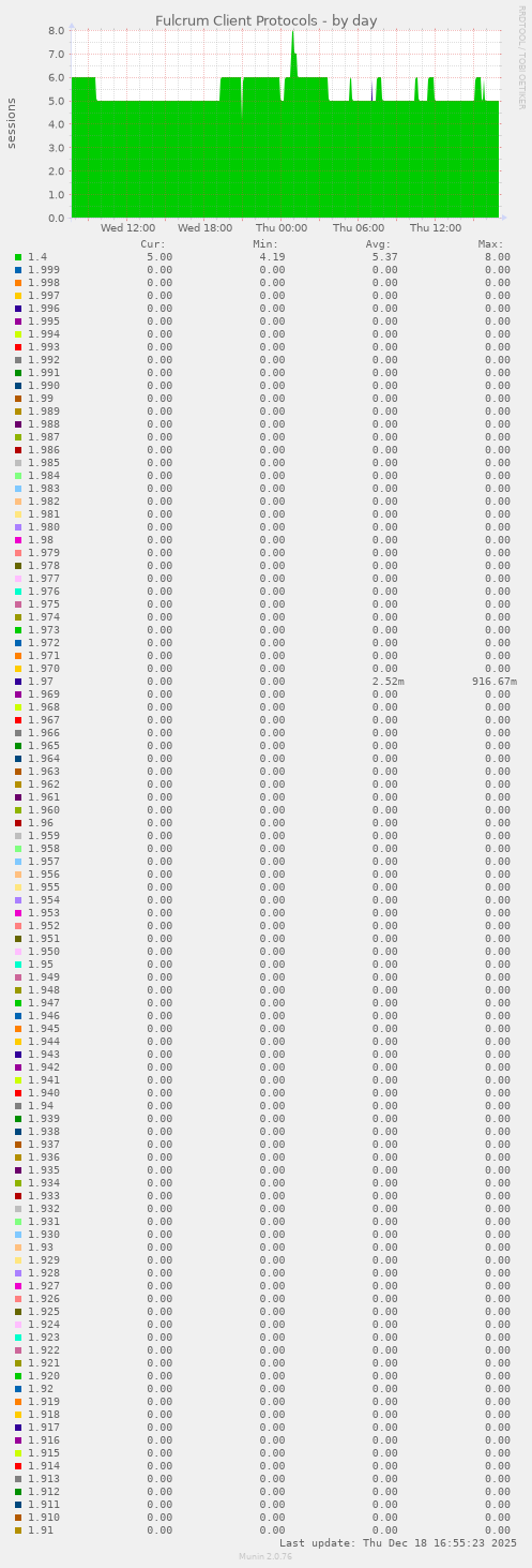 Fulcrum Client Protocols