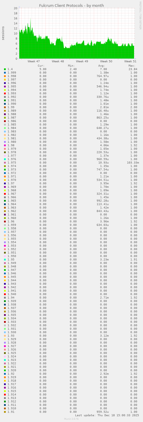 Fulcrum Client Protocols