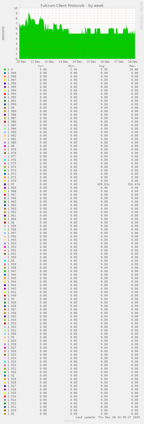 Fulcrum Client Protocols