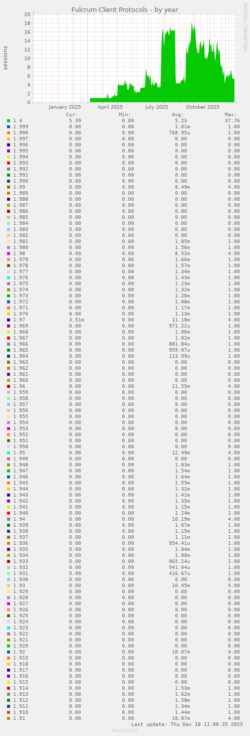 Fulcrum Client Protocols