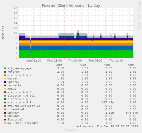 Fulcrum Client Versions