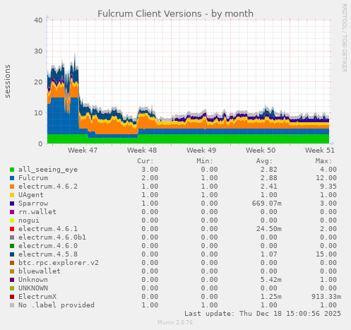 Fulcrum Client Versions