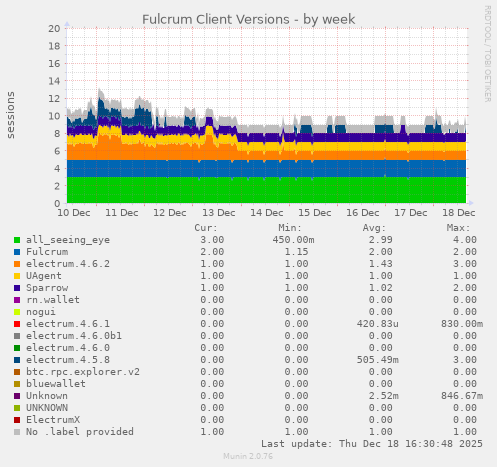 Fulcrum Client Versions