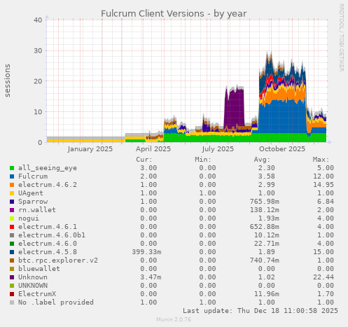 Fulcrum Client Versions