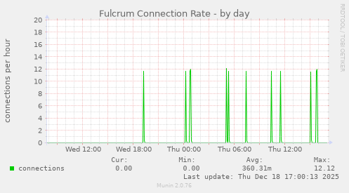 Fulcrum Connection Rate