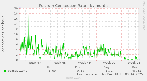 Fulcrum Connection Rate