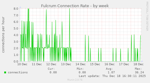 Fulcrum Connection Rate