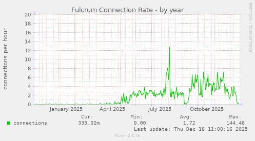 Fulcrum Connection Rate