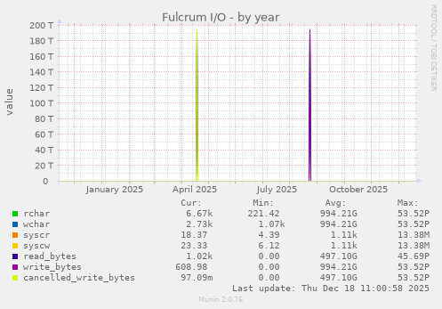 Fulcrum I/O