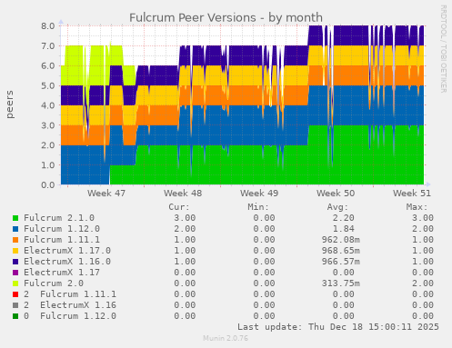 Fulcrum Peer Versions
