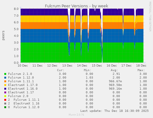 Fulcrum Peer Versions