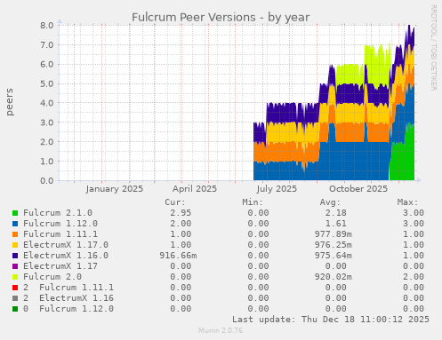 Fulcrum Peer Versions