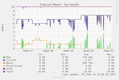 Fulcrum Peers