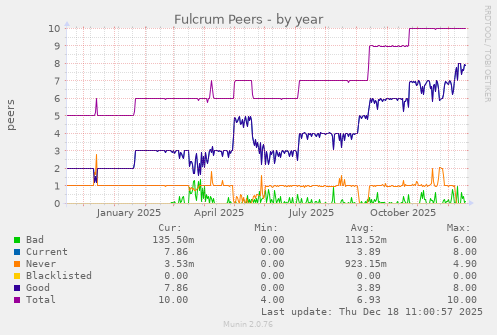 Fulcrum Peers