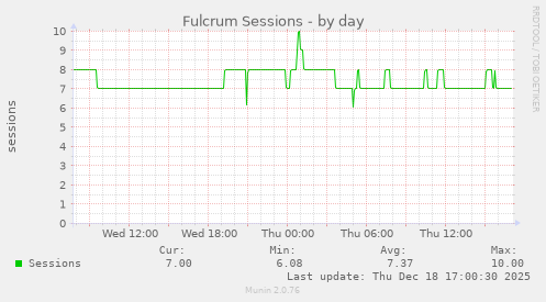 Fulcrum Sessions