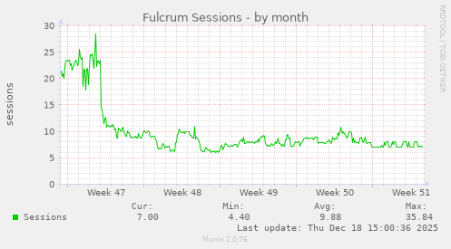 Fulcrum Sessions