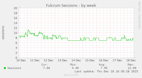 Fulcrum Sessions