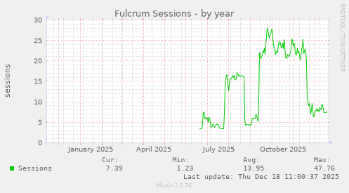 Fulcrum Sessions