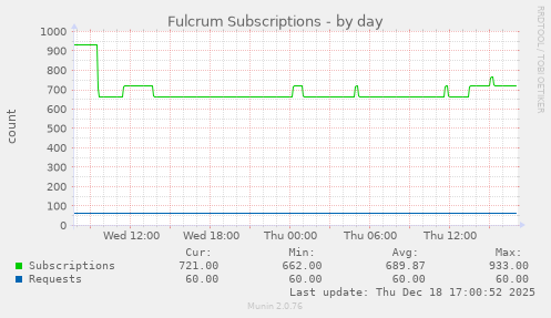 Fulcrum Subscriptions