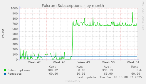 Fulcrum Subscriptions