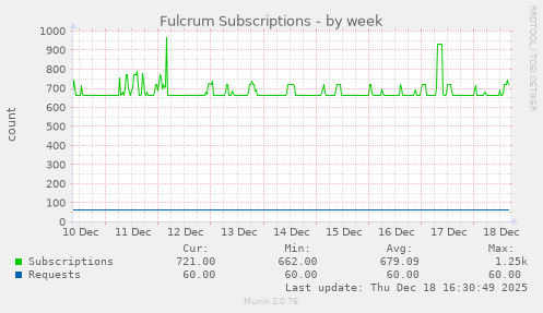 Fulcrum Subscriptions