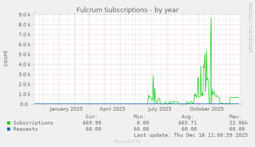 Fulcrum Subscriptions