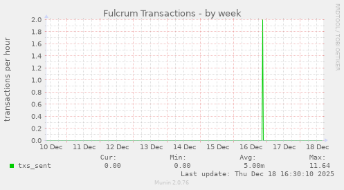 Fulcrum Transactions
