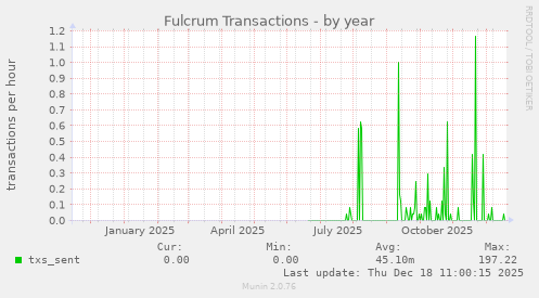 Fulcrum Transactions