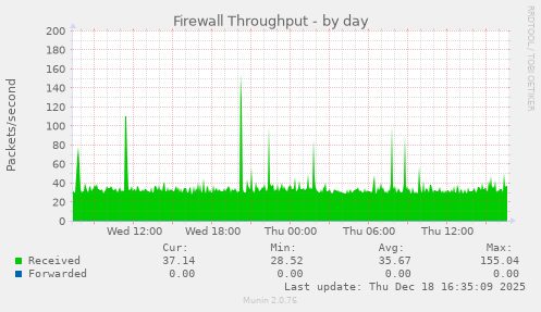 Firewall Throughput