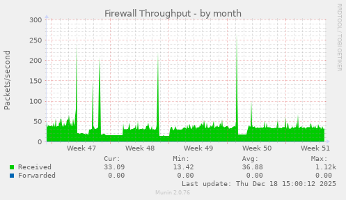 Firewall Throughput