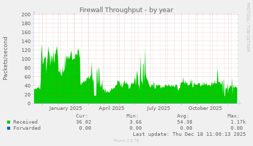 Firewall Throughput
