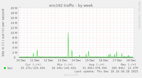 ens192 traffic