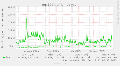 ens192 traffic